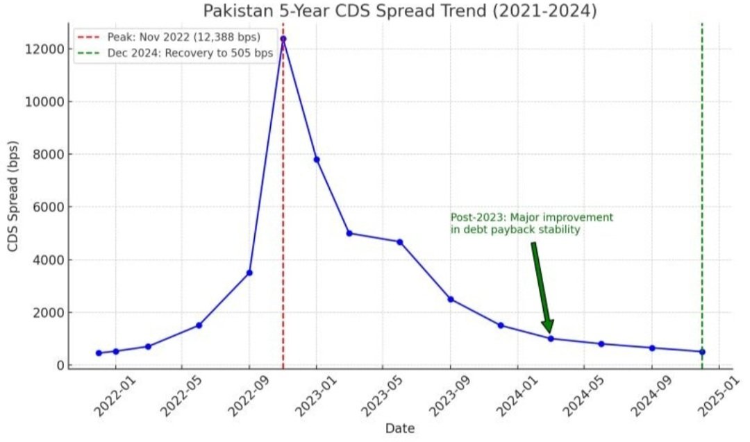 From High-Risk to High-Prospect: 

Pakistan's Default Risk plummets as CDS Spread falls 93% amidst improved economic outlook. THREAD.

Spread on Pakistan's CDS (Credit Default Swap) - insurance against credit default risk, has fallen to a normalized low of 505 bps (5.05%).

1/n