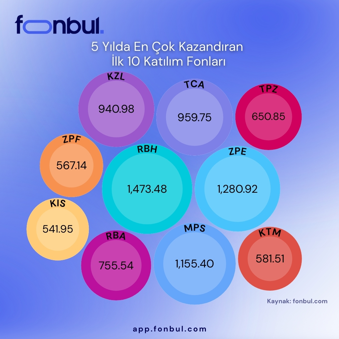 FonbulPlus's tweet photo. 5 Yılda En Çok Kazandıran İlk 10 Katılım Fonları
👉🏻https://t.co/rHHG7YYBkj
👉🏻https://t.co/6CTkdE5V5w
#RBH #ZPE #MPS #TCA #KZL #RBA #TPZ #KTM #ZPF #KIS https://t.co/kmEnmQKqDy