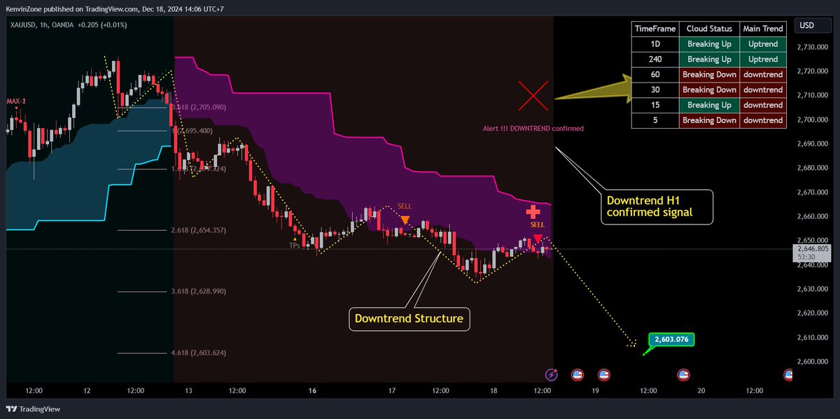 KenvinZone's tweet photo. My SHORTING plan for XAUUSD with strong downtrend structure H1 

#XAUUSD public plan follow at https://t.co/rTlC4iQQHm https://t.co/Y7b8qfn475