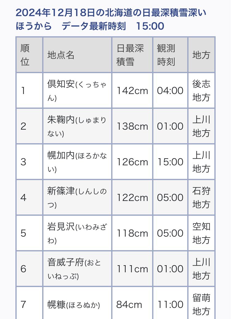 倶知安の最深積雪がついに北海道で1番になりました☃️
雪が降りすぎて、もはやなんだかわからなくなった倶知安駅前の雪だるまです。