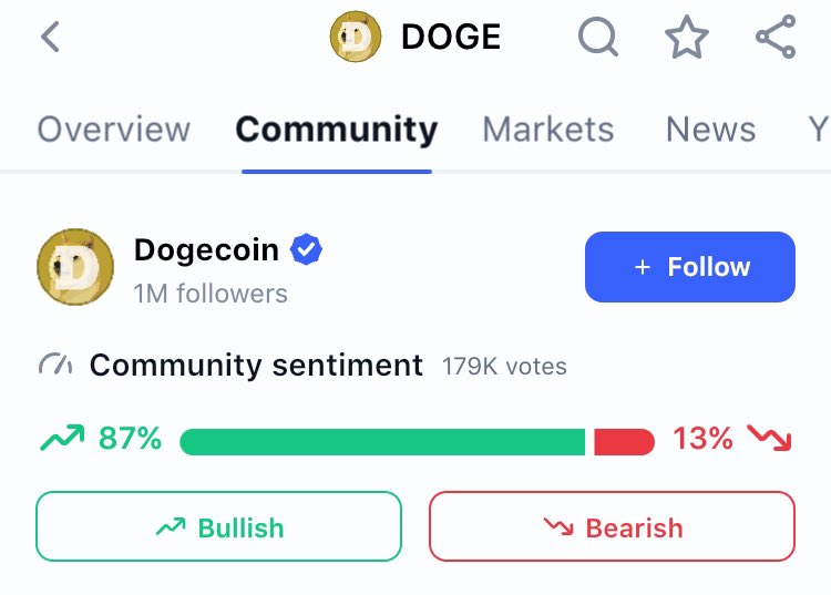 #Dogecoin community sentiment remains bullish at 87%.

Out of 179k votes.