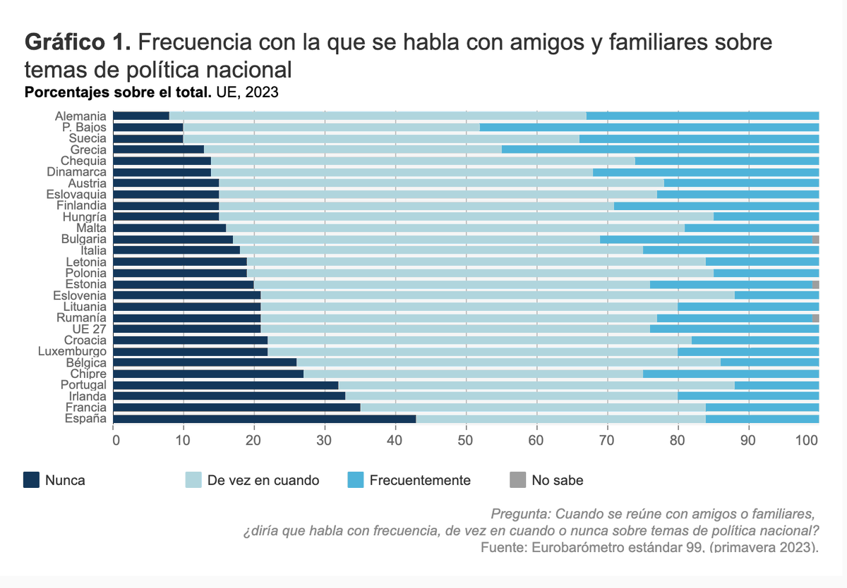 ⚠️España es el país de la Unión Europea con la mayor proporción de personas que nunca discuten sobre temas de política nacional (ni local) con amigos o familiares.
(Resultados similares para 2023 y 24).