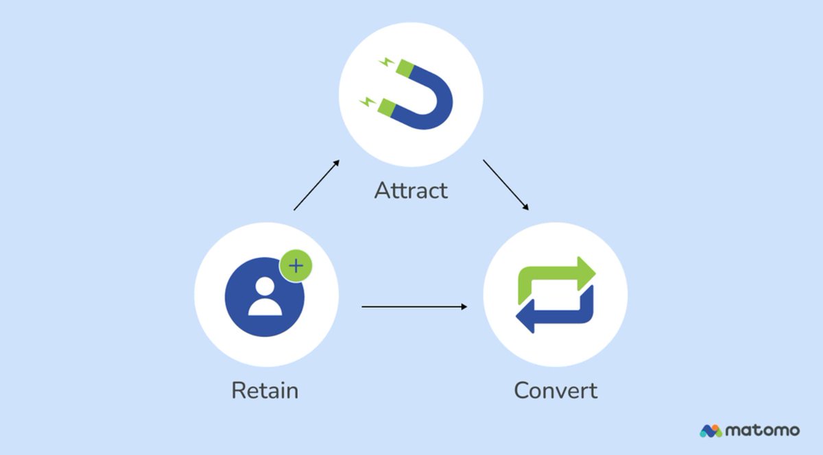 Is your bank keeping tabs on customer acquisition costs? Accurate tracking can give you insights into your marketing efficiency and financial health. Discover strategies to monitor and lower your CAC in our new blog. Read more here: matomo.org/blog/2024/09/s…