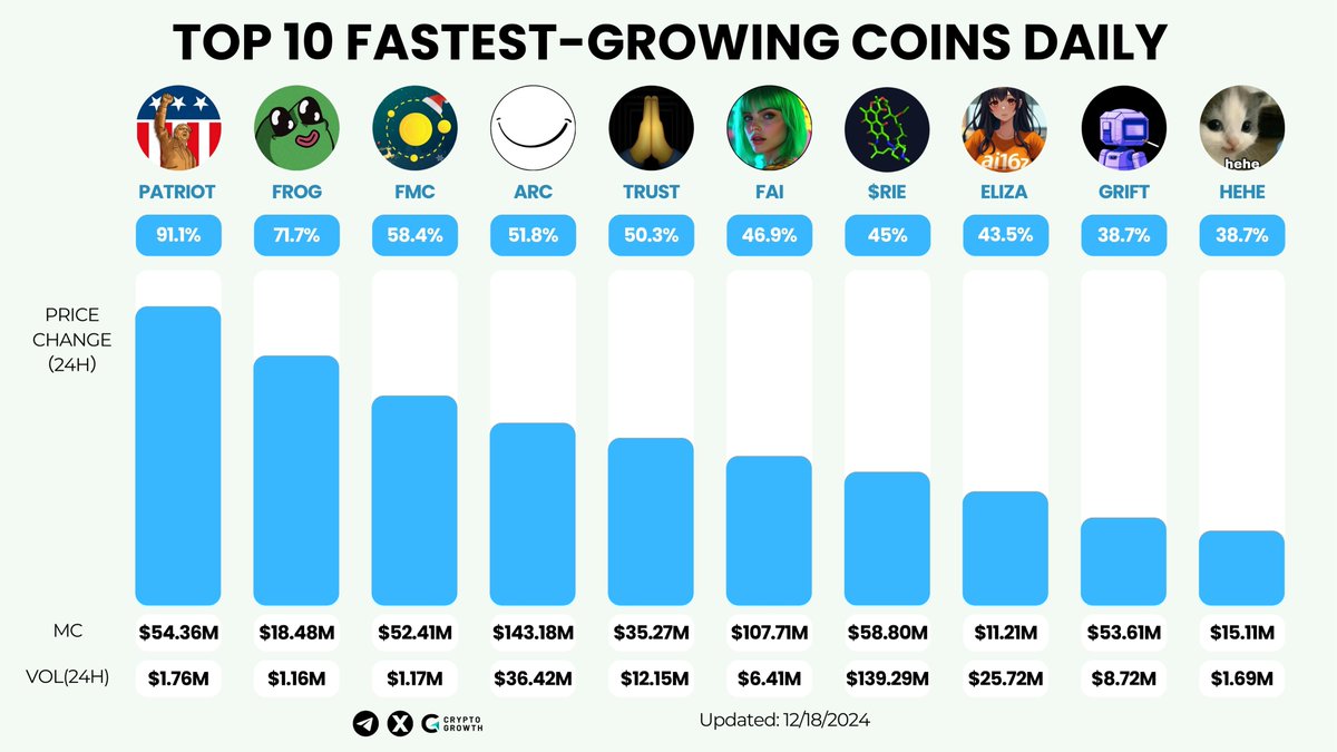 CryptoGrowth (@cryptogrowth_) on Twitter photo 🎁Top 10 fastest-growing coins #IDO
🥇<a href="/Patriot_Erc20/">Patriot Token</a> $PATRIOT
🥈<a href="/Frogonbnb/">Frodo the Virtual Samurai</a> $FROG
🥉<a href="/FMCPay/">FMCPAY</a> $FMC
<a href="/arcdotfun/">arc</a> $arc / <a href="/trust_solana/">Trust The Process. 🙏</a> $TRUST / <a href="/freysa_ai/">Freysa</a> $FAI / <a href="/pumpdotscience/">Pump Science</a> $RIF / <a href="/ai16zeliza/">eliza</a> $eliza / <a href="/orbitcryptoai/">Orbit</a> $GRIFT / <a href="/hehecat_solana/">hehe</a> $hehe 🎁Top 10 fastest-growing coins #IDO
🥇<a href="/Patriot_Erc20/">Patriot Token</a> $PATRIOT
🥈<a href="/Frogonbnb/">Frodo the Virtual Samurai</a> $FROG
🥉<a href="/FMCPay/">FMCPAY</a> $FMC
<a href="/arcdotfun/">arc</a> $arc / <a href="/trust_solana/">Trust The Process. 🙏</a> $TRUST / <a href="/freysa_ai/">Freysa</a> $FAI / <a href="/pumpdotscience/">Pump Science</a> $RIF / <a href="/ai16zeliza/">eliza</a> $eliza / <a href="/orbitcryptoai/">Orbit</a> $GRIFT / <a href="/hehecat_solana/">hehe</a> $hehe