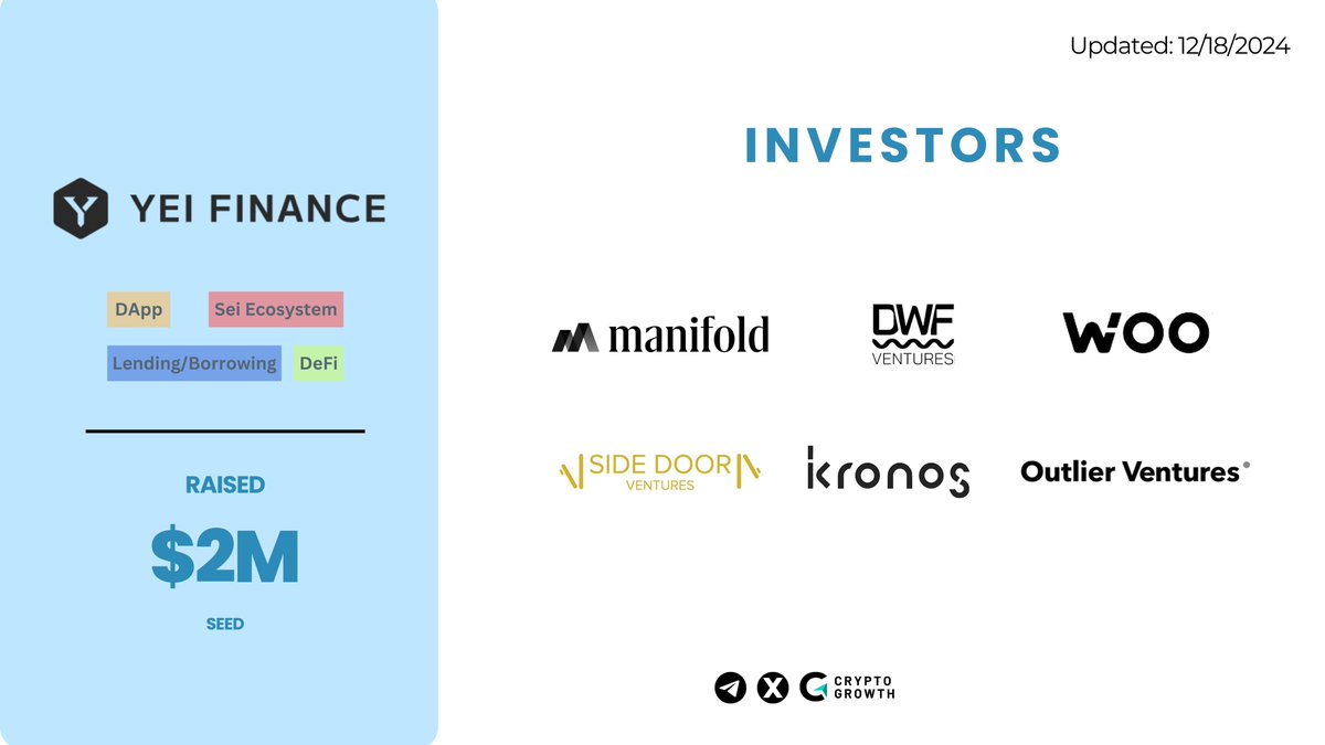 CryptoGrowth (@cryptogrowth_) on Twitter photo 🍀 <a href="/YeiFinance/">Yei Finance</a> has raised $2M in a Seed Funding Round led by <a href="/ManifoldTrading/">Manifold</a>, with the participation from <a href="/DWFVentures/">DWF Ventures</a>, <a href="/WOO_ecosystem/">WOO</a>, <a href="/sidedoor_vc/">Side Door Ventures</a>, <a href="/ResearchKronos/">Kronos Research</a> and <a href="/OVioHQ/">Outlier Ventures</a>
📰As <a href="/YeiFinance/">Yei Finance</a> builds towards Yei Finance V2: Modular Lending Markets, its goal is to create a 🍀 <a href="/YeiFinance/">Yei Finance</a> has raised $2M in a Seed Funding Round led by <a href="/ManifoldTrading/">Manifold</a>, with the participation from <a href="/DWFVentures/">DWF Ventures</a>, <a href="/WOO_ecosystem/">WOO</a>, <a href="/sidedoor_vc/">Side Door Ventures</a>, <a href="/ResearchKronos/">Kronos Research</a> and <a href="/OVioHQ/">Outlier Ventures</a>
📰As <a href="/YeiFinance/">Yei Finance</a> builds towards Yei Finance V2: Modular Lending Markets, its goal is to create a