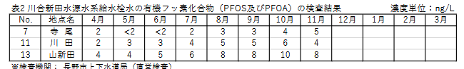 OrganicNewsClip's tweet photo. 長野市は12月17日、市の水道PFASについて、川合新田水源水系3か所を除く48か所の給水栓でいずれも2ng/L未満と公表。川合新田水源水系は今年度最大10ng/L。定量下限値は2ng/L。 #PAFS #水道
長野市｜有機フッ素化合物の水質検査結果(令和6年度)https://t.co/GHYUqsoNtm https://t.co/H7yVo8H59F
