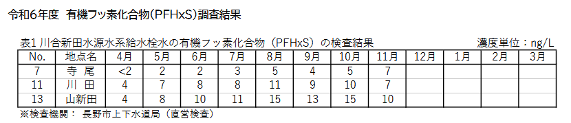 OrganicNewsClip's tweet photo. 長野市は川合新田水源水系3か所について、PFHxSについても検査していて、合わせて公表し、最大は15ng/L。 #PAFS #水道
長野市｜有機フッ素化合物（PFHxS）の水質検査結果（令和5～6年度）
https://t.co/FNUbn2UKer https://t.co/AF7My1zqiK