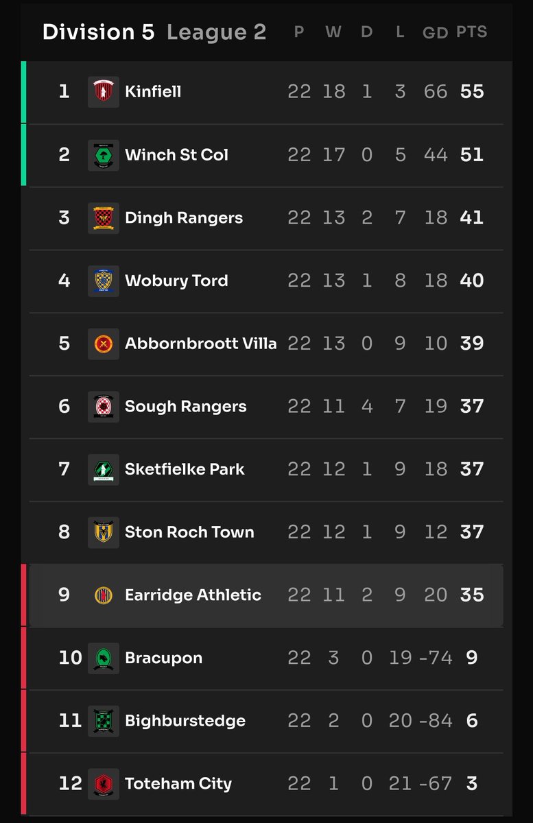 Après une première saison très disputée, Earridge est relégué en D6 malgré nos 11 victoires. Une mauvaise gestion du turn-over et des entrainements a certainement causé une perte des quelques points nécessaires 😑
Nous reviendrons plus forts la saison prochaine💪