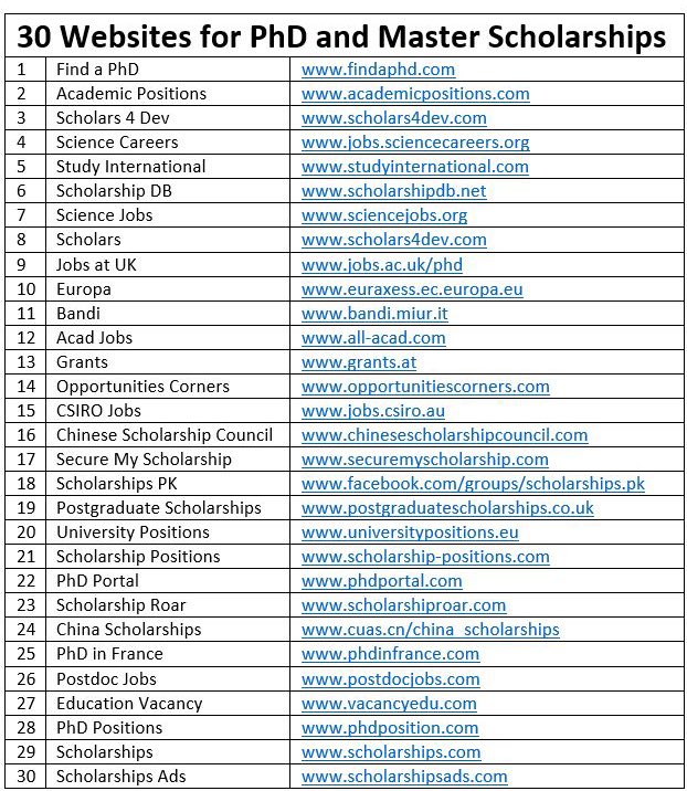 educatpost's tweet photo. Are you looking for PhD, Master, or MPhil scholarships?

Here is a list of 30 websites for finding PhD and MS/MPhil scholarships.

1. Find a PhD

https://t.co/vwcEHk6Vh3 

2. Academic Positions

https://t.co/F3v6lTZDPN

3. Scholars 4 Dev

https://t.co/cypEbCSwcS https://t.co/sep4FzZuki