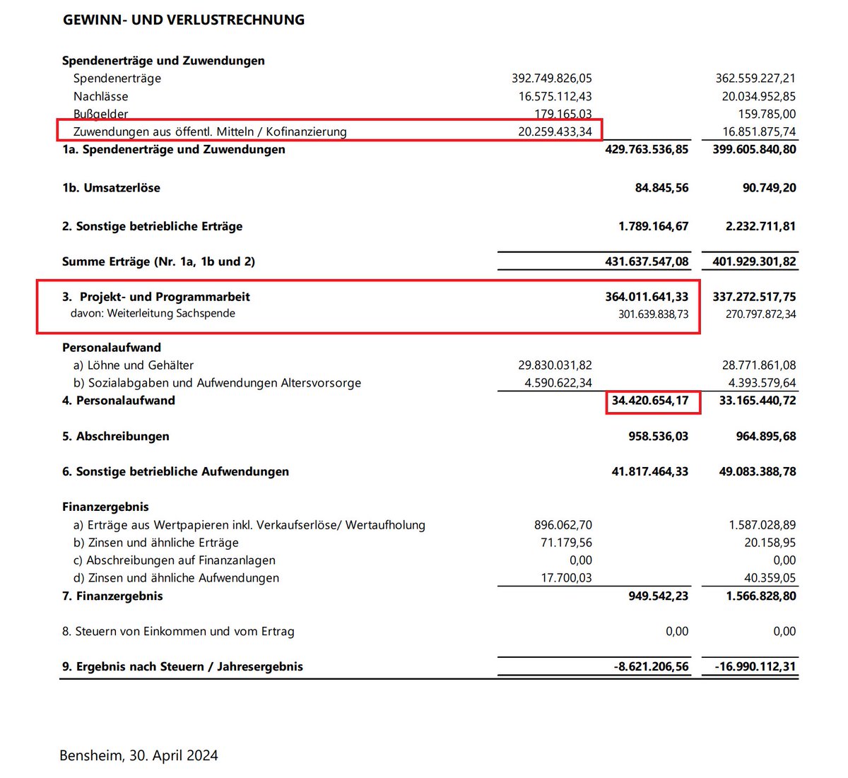 Bilanzen zeigen, was in Deutschland alles schief läuft.
Ein "e.V." schiebt Sachspenden, hier Medikamente, die mit dem Listenpreis verbucht werden, von A nach B.

Dazu braucht man so viel gut dotiertes Personal, dass quasi alles Geld, was an die Org vererbt wurde, sowie 20m