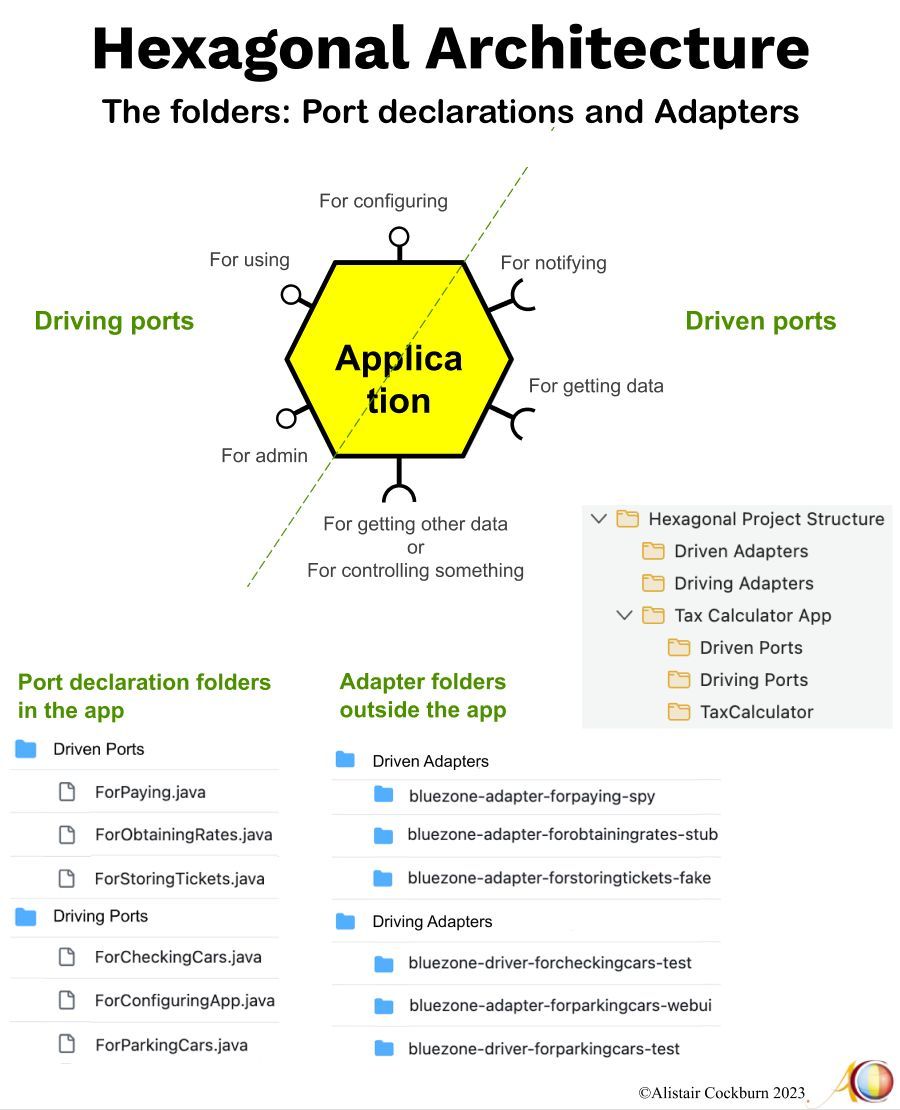 valentinajemuov's tweet image. Hexagonal Architecture does NOT prescribe folder structure. @TotherAlistair shows us a useful folder structure example.
Watch his recent presentation: youtube.com/watch?v=k0ykTx…
Join 4,400+ engineers: journal.optivem.com
#hexagonalarchitecture