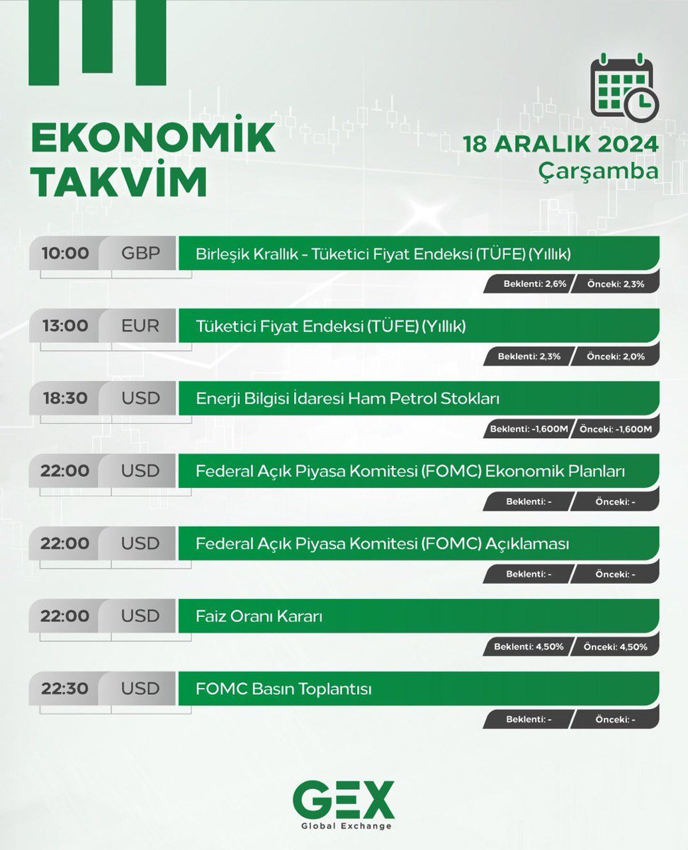 #SONDAKİKA / Bugün ekonomik takviminde önemli veriler bulunmaktadır.

En Önemli veri ne midir; (22.00) FED FAİZ ORANI en dikkat etmemiz gereken günün en önemli verisidir.  

#DolarTL #dolar #faiz  #viop #forex #forextrading #forextrader #bitcoin #BTCUSDT #FED #FederalReserve