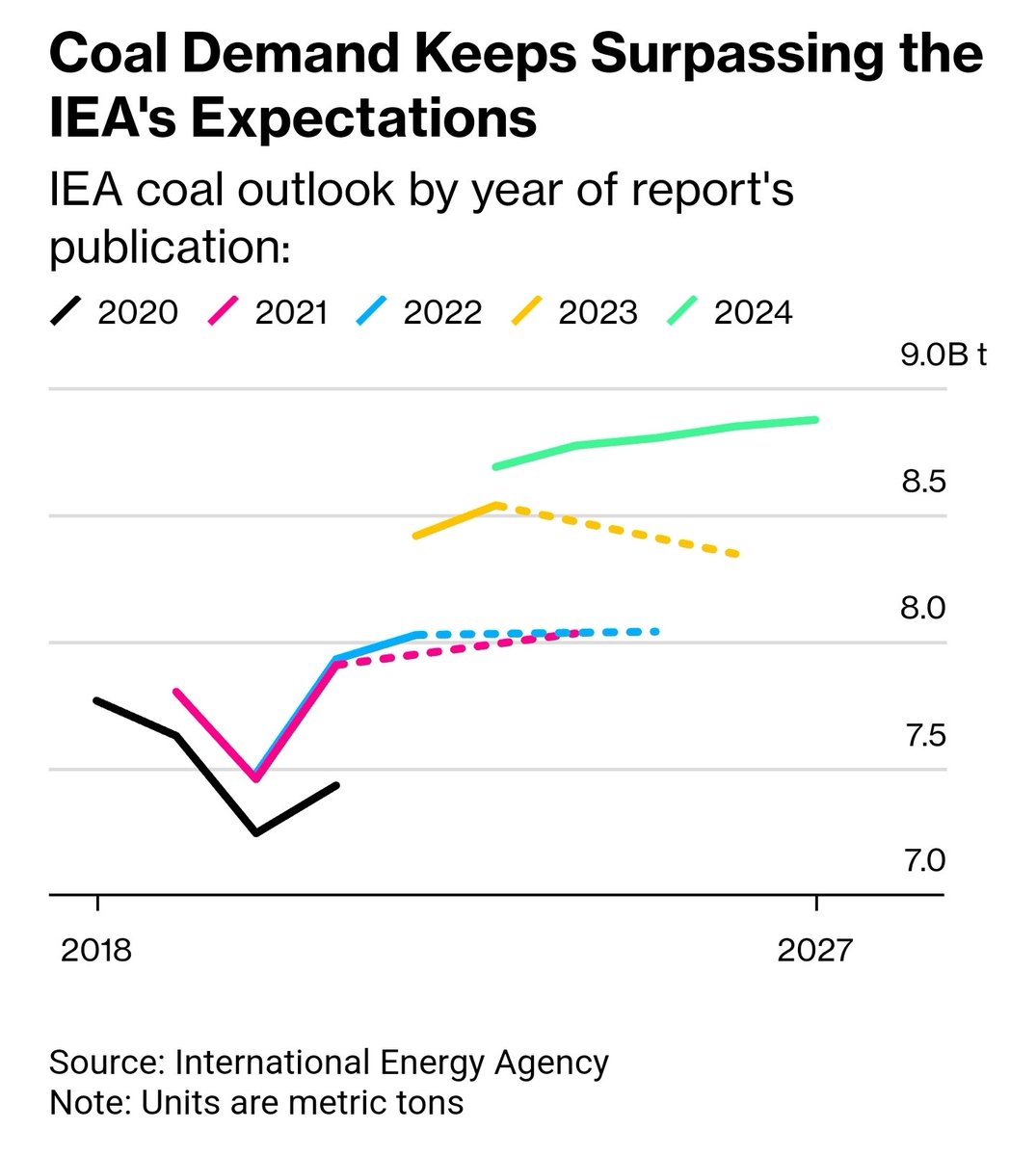 Akshat Rathi (@akshatrathi) on Twitter photo All that rapid and growing clean-energy build is not enough to start the secular decline of coal. The extreme rise in gas prices post-pandemic has reinforced coal's energy-security benefits for India and China.
bloomberg.com/news/articles/… by <a href="/MathisWilliam/">Will Mathis</a> All that rapid and growing clean-energy build is not enough to start the secular decline of coal. The extreme rise in gas prices post-pandemic has reinforced coal's energy-security benefits for India and China.
bloomberg.com/news/articles/… by <a href="/MathisWilliam/">Will Mathis</a>