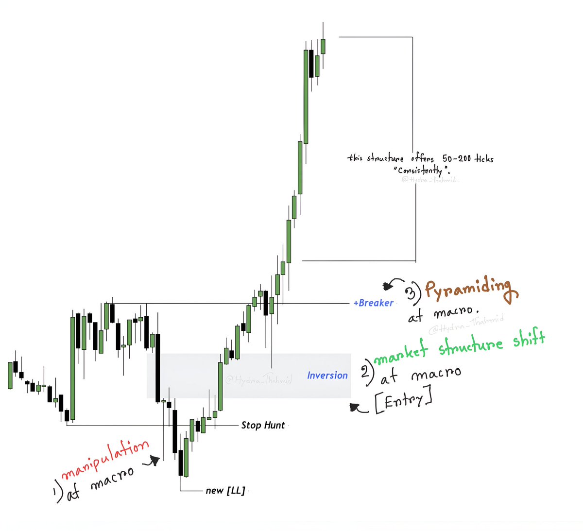 lordeofmerchant's tweet image. This pattern repeats inside macro .
Blueprint on how to exit 9 to 5 matrix
Entry model .