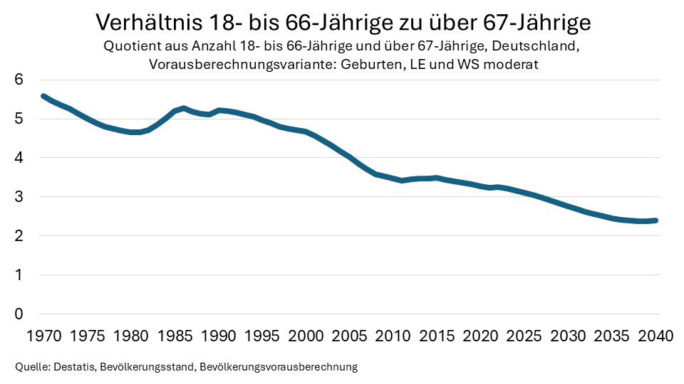 wolf_reuter's tweet photo. In D kamen bis in die 1990er rd 5 Personen im Alter von 18-66 auf eine Person über 67 Jahre.

Heute sind es rd 3 Pers. und 2040 werden es nur noch rd 2,4 Pers sein.

Um die Auswirkungen auf die sozialen Sicherungssysteme in den Griff zu bekommen, braucht es grundlegende Reformen. https://t.co/B9nvx9LwiS
