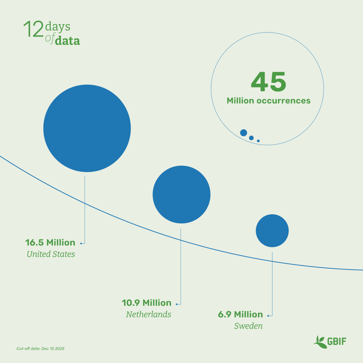 GBIF's tweet photo. 📊 Check out the publishing countries which contributed the highest number of records in 2024 to GBIF! #12DaysOfData
#USA
#Netherlands
#Sweden https://t.co/VVd03q0LoJ