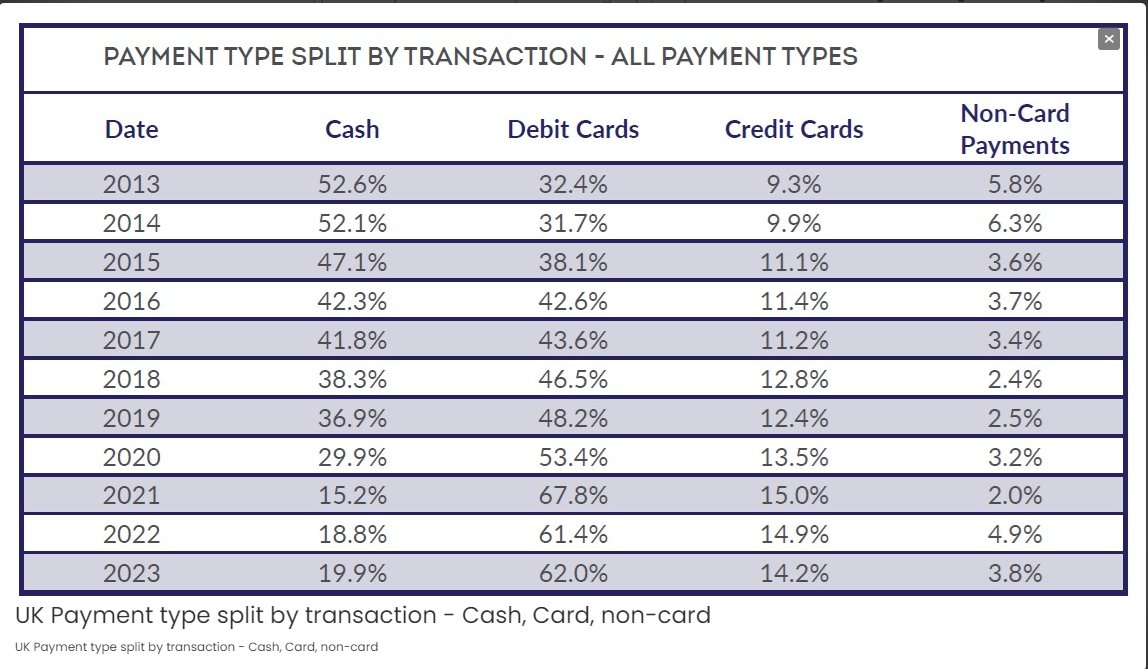 Jtact2016's tweet photo. The BRC has released its 2024 #Payments Survey, cash usage has risen for the second year in a row, accounting for 19.9% of transactions in 2023, up from 18.8% in 2022.
What do you think will it affect the #POS payment market?
https://t.co/D1GoxYFTqx https://t.co/9UEO7Ox8PT