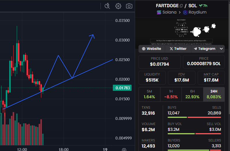 Grazy_V0's tweet photo. #FARTDOGE on #SOL
Here it is, frens – now is the perfect time to add it to your portfolio, as it's showing signs of recovery.
mcap: $17.6M/ liq: $515K
ca DshXNTHds7TUJKrCqP1vWDwtigeGePcgyFSG4k6VoyKJ
DYOR NFA https://t.co/8J6CM4t7S8