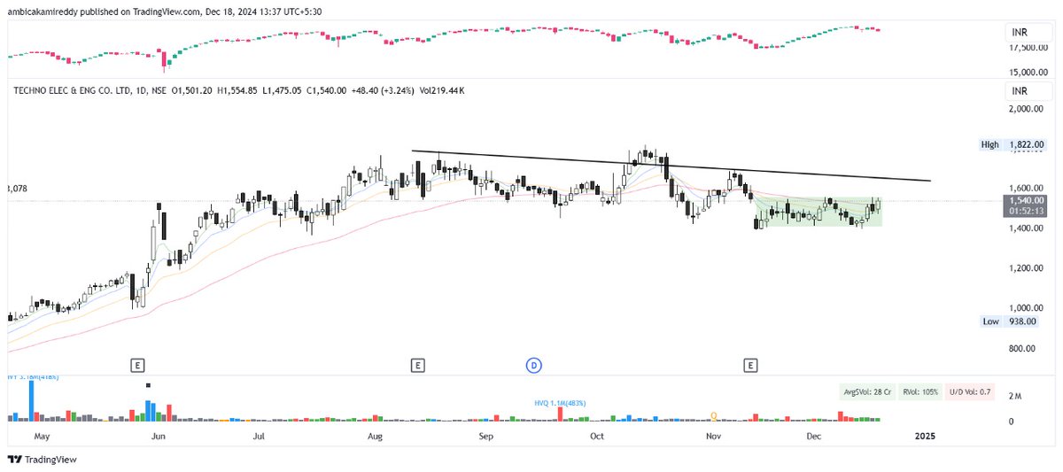 The1BullCandle's tweet image. #technoelectric : Denial to go down Setup

#Technoe - added to tracking list.