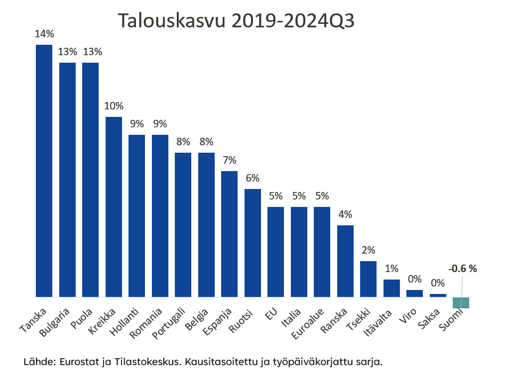 Tänään päivitettyjen lukujen mukaan Suomi on EU:n ainoa maa, jonka talous on supistunut 2020-luvulla (-0,6 %).