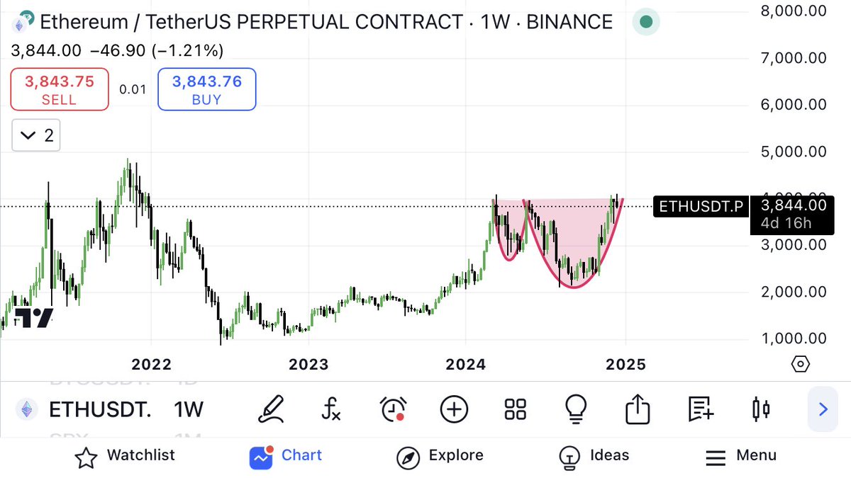thecrypto_hive's tweet photo. #ETH is forming Cup &amp; Handle Pattern on Weekly TF, if it Breaksout we'll possibly see a new ATH on Ethereum 🚀 https://t.co/b88V5cXD1B
