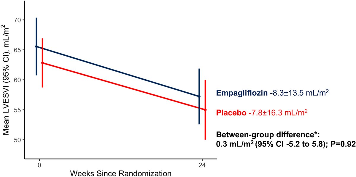 Matthew MY Lee (@matthewmylee) on Twitter photo EMPRESS-MI: Empagliflozin vs placebo, n=105 w/ LVSD (mean LVEF 34.8%) post-AMI (24wks):
↔️LVESVI, LVEDVI, LVEF, LAVI, LVMI
↔️NT-proBNP, hs-TnI
↗️Hct
↘️urate, weight
🔗 doi.org/10.1002/ejhf.3…
<a href="/CarberryJaclyn/">Jaclyn Carberry</a> <a href="/Kieranfdocherty/">Kieran Docherty</a>
<a href="/markcpetrie20/">Mark Petrie</a> <a href="/ColinBerryMD/">Colin Berry</a>
<a href="/UoGHeartFailure/">University of Glasgow Heart Failure Research Group</a> <a href="/UofGSCMH/">UofG SCMH</a> EMPRESS-MI: Empagliflozin vs placebo, n=105 w/ LVSD (mean LVEF 34.8%) post-AMI (24wks):
↔️LVESVI, LVEDVI, LVEF, LAVI, LVMI
↔️NT-proBNP, hs-TnI
↗️Hct
↘️urate, weight
🔗 doi.org/10.1002/ejhf.3…
<a href="/CarberryJaclyn/">Jaclyn Carberry</a> <a href="/Kieranfdocherty/">Kieran Docherty</a>
<a href="/markcpetrie20/">Mark Petrie</a> <a href="/ColinBerryMD/">Colin Berry</a>
<a href="/UoGHeartFailure/">University of Glasgow Heart Failure Research Group</a> <a href="/UofGSCMH/">UofG SCMH</a>