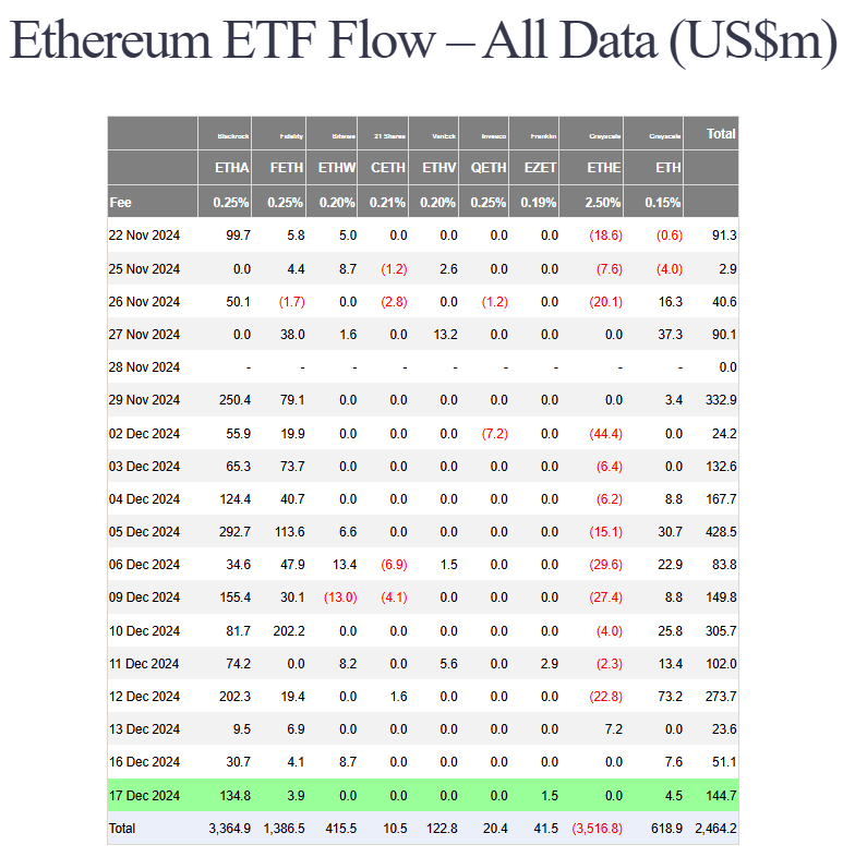 DeepWhale's tweet photo. 🚨 Depuis le 22 novembre, les ETF #ETHEREUM n'ont pas connu de journée négative,

2,44 milliards de dollars d’entrées.
