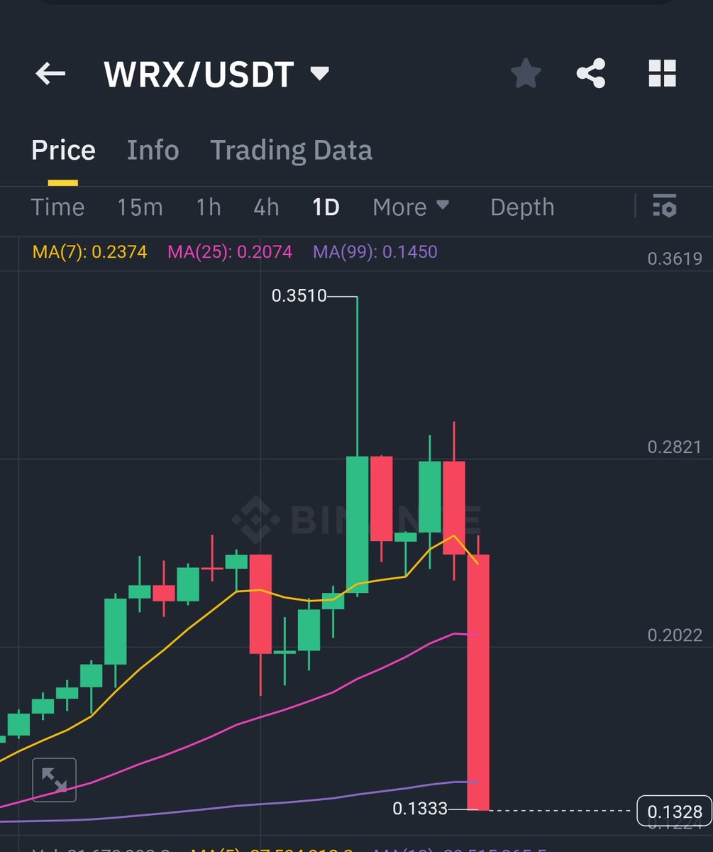 Honestly, this appears to be clear manipulation by @binance, where they  pumped the $WRX token last week to create exit liquidity before announcing  the #WazirX coin delisting. What do you think?