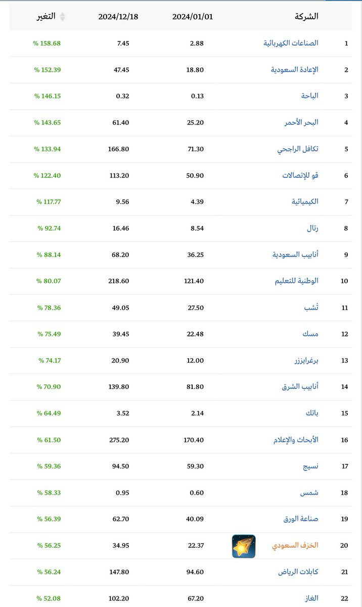 <a href="/nomercy_47/">NoMeRcY</a> نعم من اصعب السنوات اساسا #تاسي من بداية العام ومتبقي ايام قليلة على النهاية خاسر 1% 

وهذا الشركات اللي خالفت المؤشر 👏🔋