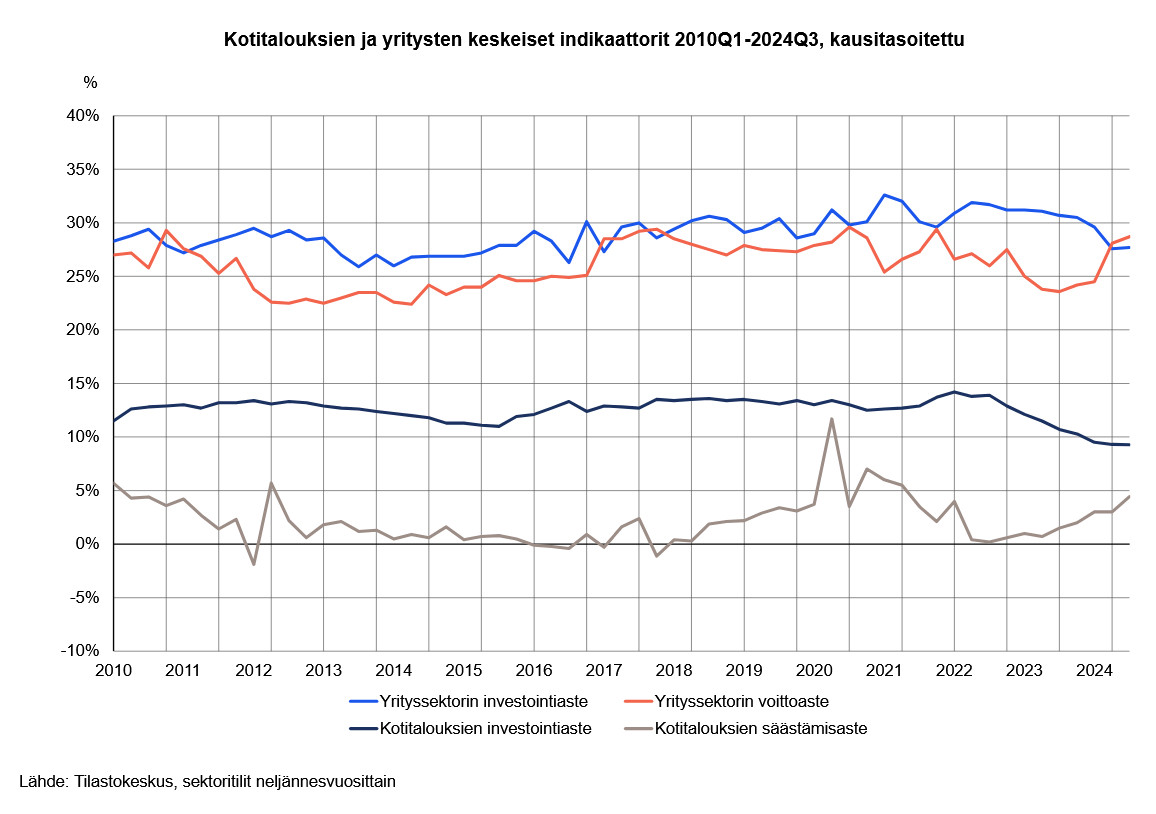 PatrizioLaina's tweet image. Yritysten kannattavuutta parannettu kaikenlaisilla  kädenojenuksilla ja voittoaste kohonnut lähemmäksi 30 %:a. Silti  yritysten investointiaste pudonnut alemmaksi kuin koronapandemiassa.  Yrityssektori taitaa nykyisin tehdä enemmän "poliittisia investointeja"  kuin niitä oikeita.