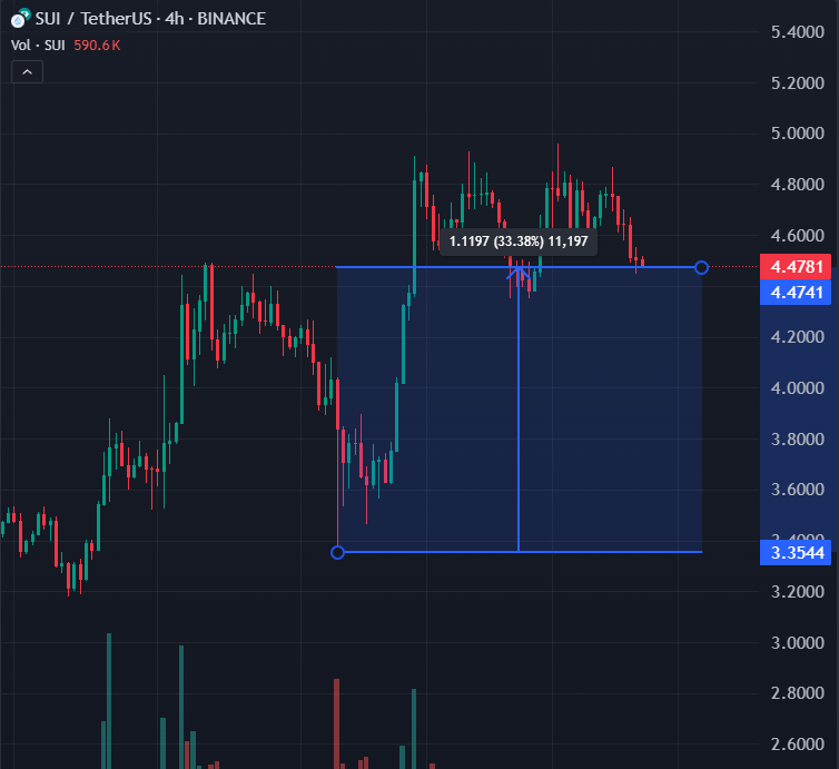 KT_BTC's tweet photo. Tips nhìn để biết Altcoin nào khỏe đoạn này.

Dễ lắm. Giờ cứ so giá hiện tại với cái râu Crash hôm 10/12.

- Cứ giá tăng càng cao so với đáy râu => coin khỏe, có dòng tiền.

- Còn càng gần or thấp hơn râu luôn => Coin bình thường đến yếu. Không có dòng tiền or trend đã nguội. 

Ví dụ:
- Sau sóng giảm này sẽ tới sóng hồi thì dĩ nhiên những con khỏe sẽ chạy tiếp và những con yếu sẽ chỉ tăng theo động lượng thị trường mà thôi. 

Lấy ví dụ coin dễ hiểu bằng các Chart Alt Quốc dân

- $SUI - $ONDO - $EIGEN: mạnh
- $WLD - $TAO - $OP: vừa
- $NEIRO - $THE - $DEGEN: yếu
