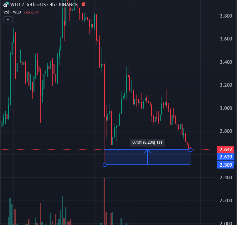 KT_BTC's tweet photo. Tips nhìn để biết Altcoin nào khỏe đoạn này.

Dễ lắm. Giờ cứ so giá hiện tại với cái râu Crash hôm 10/12.

- Cứ giá tăng càng cao so với đáy râu => coin khỏe, có dòng tiền.

- Còn càng gần or thấp hơn râu luôn => Coin bình thường đến yếu. Không có dòng tiền or trend đã nguội. 

Ví dụ:
- Sau sóng giảm này sẽ tới sóng hồi thì dĩ nhiên những con khỏe sẽ chạy tiếp và những con yếu sẽ chỉ tăng theo động lượng thị trường mà thôi. 

Lấy ví dụ coin dễ hiểu bằng các Chart Alt Quốc dân

- $SUI - $ONDO - $EIGEN: mạnh
- $WLD - $TAO - $OP: vừa
- $NEIRO - $THE - $DEGEN: yếu