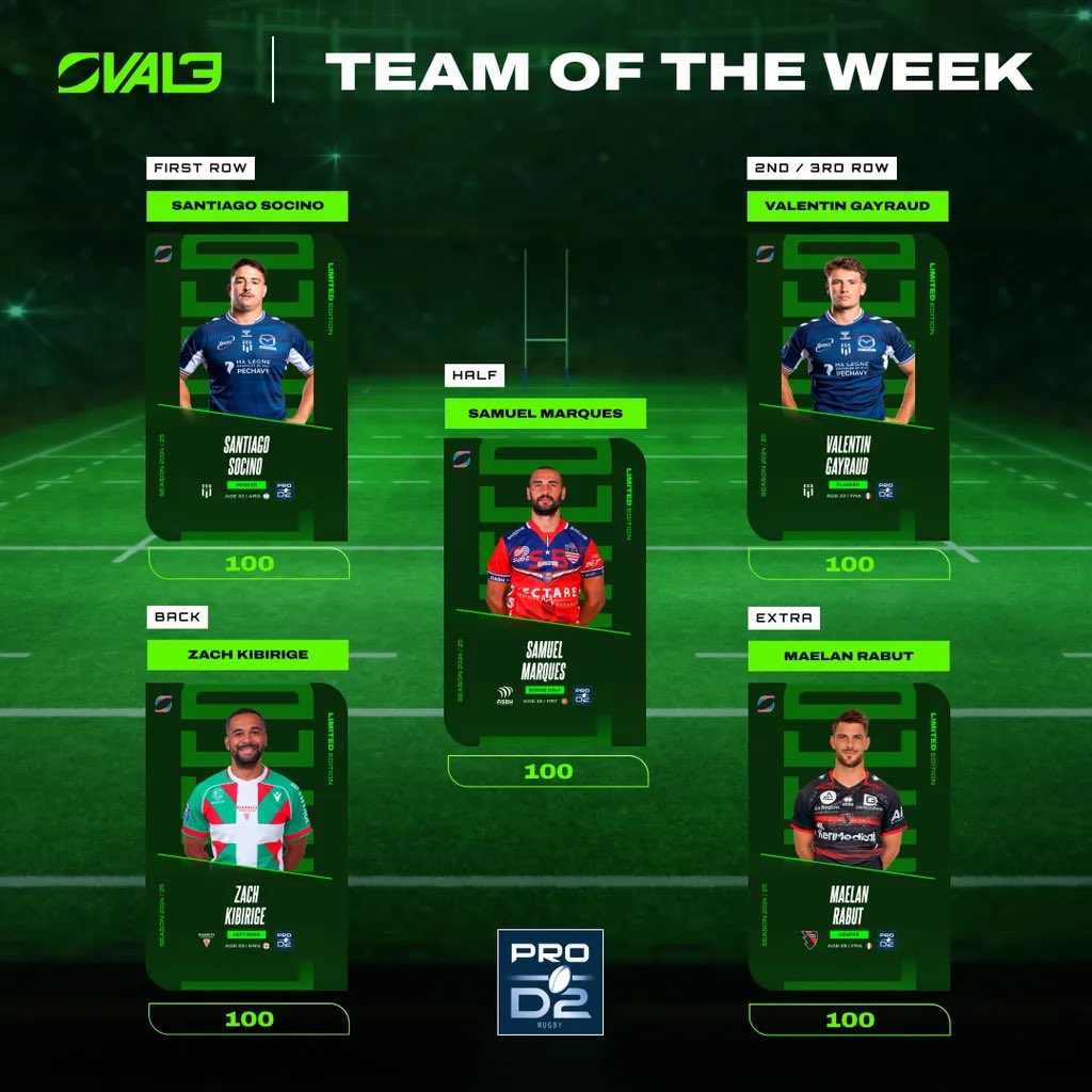 Oval3_game's tweet photo. 𝐏𝐫𝐨 𝐃𝟐 𝐓𝐎𝐓𝐖 

En Pro D2, on retrouve notamment 2️⃣ joueurs agenais figurant parmi les sélectionnés après leur belle victoire contre Aurillac, aux côtés de Marques, Kibirige et Rabut, tous les trois également vainqueurs le week-end dernier ✌️ 

#OVAL3 #Rugby #FantasySports #TeamOfTheWeek #TOTW #ProD2