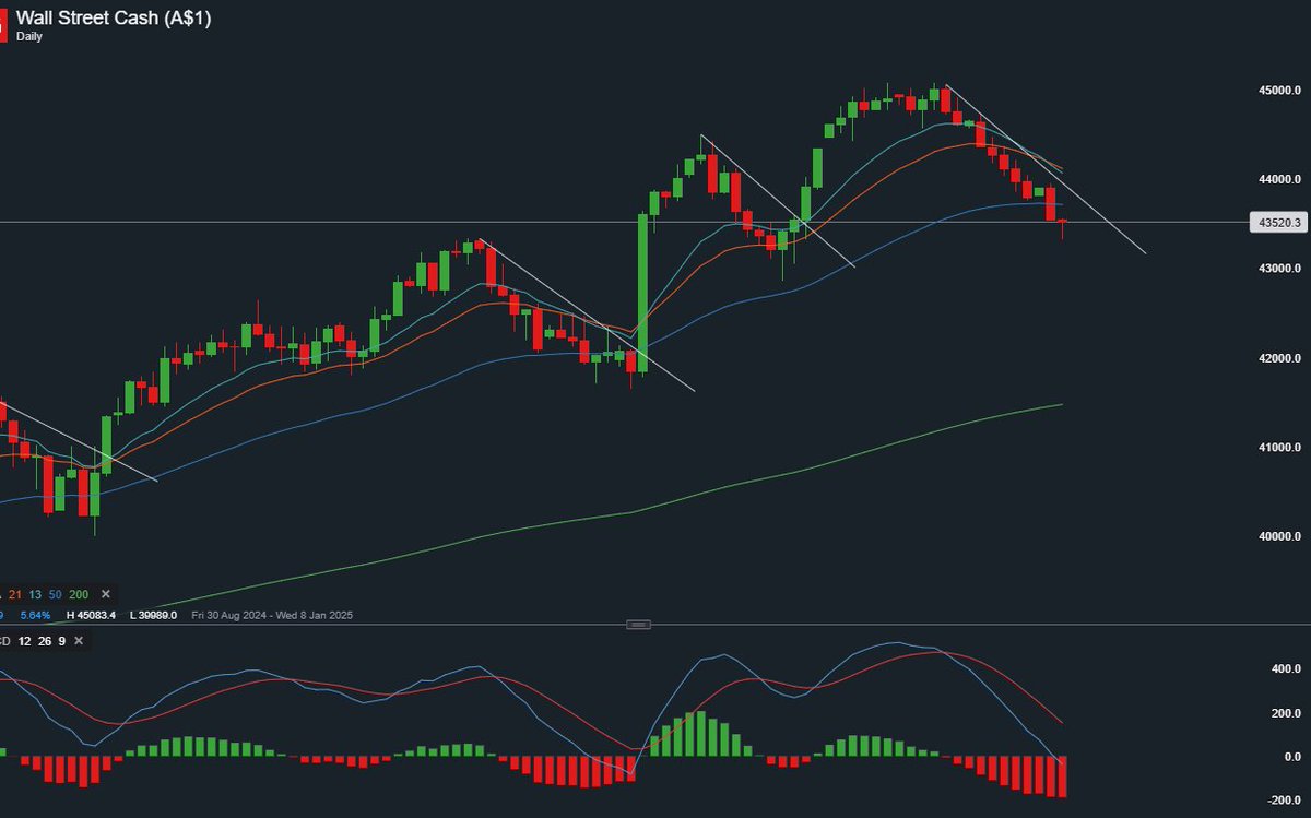 Dimitrios_1963's tweet image. #DJIA 
That's nine straight down days in the Current pullback.
Last time that happened was in 1978 according to #Forbes and #factset 

We get the #FED rate decision tomorrow at 6.am AEST.