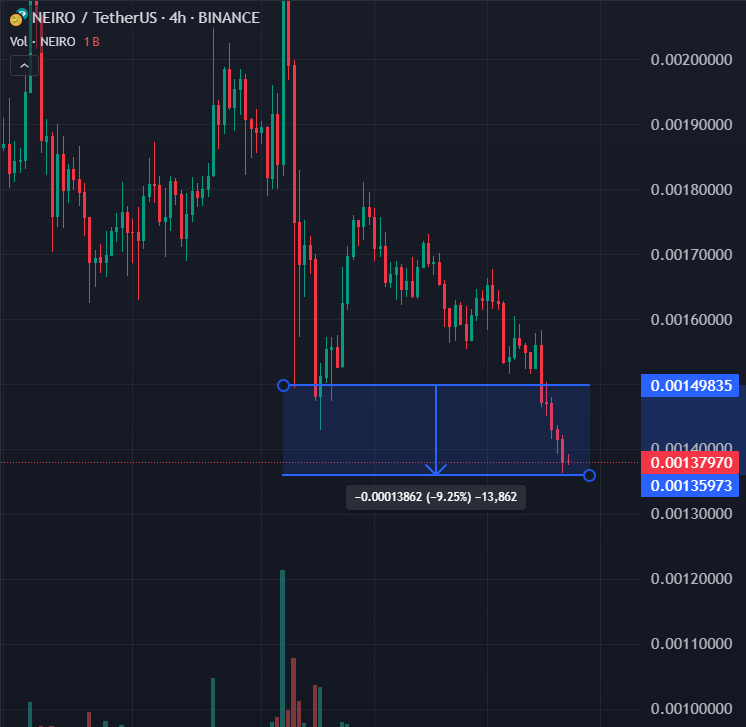 KT_BTC's tweet photo. Tips nhìn để biết Altcoin nào khỏe đoạn này.

Dễ lắm. Giờ cứ so giá hiện tại với cái râu Crash hôm 10/12.

- Cứ giá tăng càng cao so với đáy râu => coin khỏe, có dòng tiền.

- Còn càng gần or thấp hơn râu luôn => Coin bình thường đến yếu. Không có dòng tiền or trend đã nguội. 

Ví dụ:
- Sau sóng giảm này sẽ tới sóng hồi thì dĩ nhiên những con khỏe sẽ chạy tiếp và những con yếu sẽ chỉ tăng theo động lượng thị trường mà thôi. 

Lấy ví dụ coin dễ hiểu bằng các Chart Alt Quốc dân

- $SUI - $ONDO - $EIGEN: mạnh
- $WLD - $TAO - $OP: vừa
- $NEIRO - $THE - $DEGEN: yếu