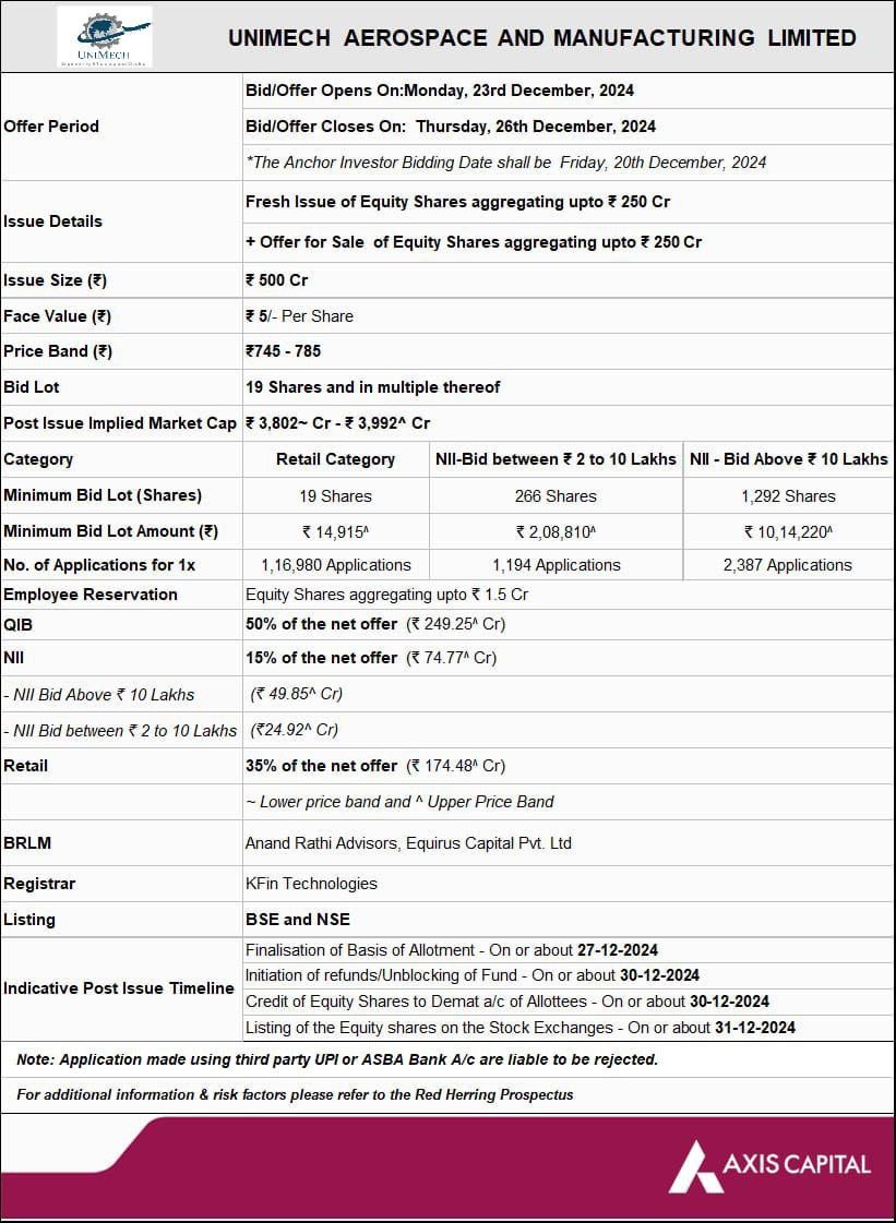 ipomagnet's tweet photo. All details about Unimech Aerospace IPO and Senores Pharmaceuticals IPo

👉 Good demand in Unimech Aerospace

#IPO #IPOMagnet #IPOListing https://t.co/L17c4QiiBf