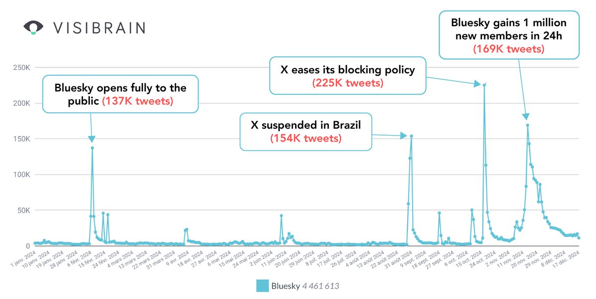 BlueSky has generated 4.5M mentions on X this year- doubling the amount from 2023!
Take a closer look at the key events driving conversations around the emerging platform👇