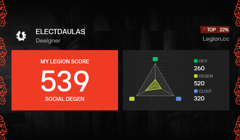 I got a Legion Score of 539 on <a href="/Legiondotcc/">LEGION</a>