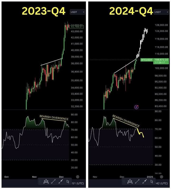 Bitcoin is going to $150k-$200k 

Many are calling that this is the top 
because of bearish divergence on 
rsi in the daily timeframe 
 
but historical fractals won’t lie 
 
the previous q4 of 2023 also shows 
bearish divergence, but instead, the 
price skyrocketed 🚀