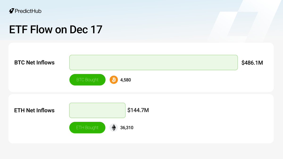PredictHub_io's tweet image. 🇺🇸 ETF Flows: On December 17, investors bought about 4,580 $BTC and 36,310 $ETH.               

- BTC ETFs: $486.1M in net inflows.                
- ETH ETFs: $144.7M in net inflows. 

#PredictHub
