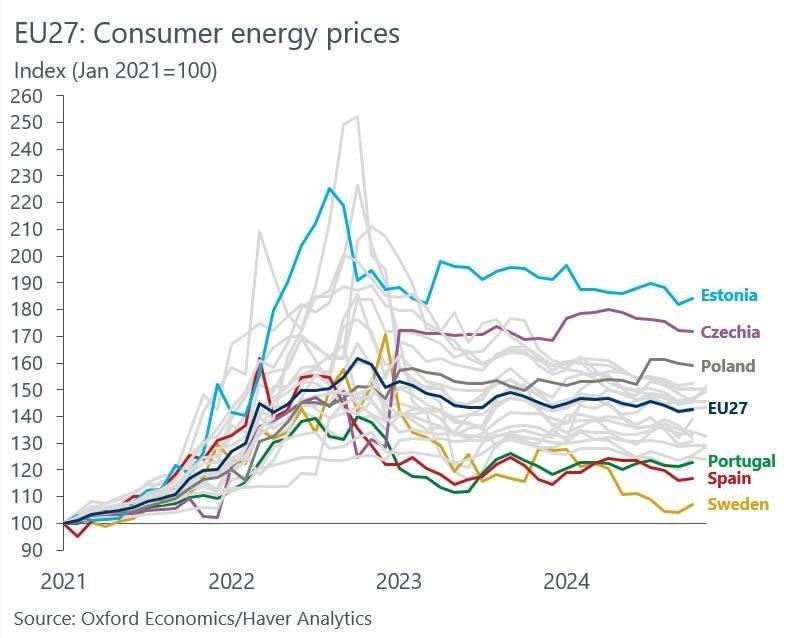 Орос Украины дайн эхэлсний дараах цахилгаан эрчим хүчний үнийн өөрчлөлтөнд хамгийн их Эстони, Чех 2 нөлөөлөгджээ.