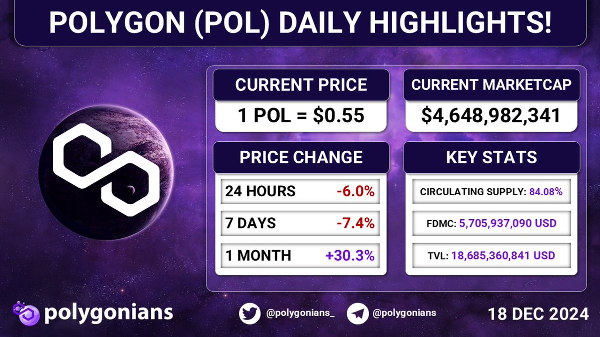 🟣 <a href="/0xPolygon/">Polygon</a> POL DAILY HIGHLIGHTS!

▪️1 $POL = $0.55 USD

▪️24 Hours Price Change: -6.0%
▪️7 Days Price Change: -7.4%
▪️1 Month Price Change: +30.3%

▪️TVL: $18,685,360,841