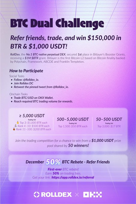 🎉#OKXWallet 与 <a href="/Rolldex_io/">RollX | 🟦 ROLL 中文社区</a> 合作送出福利！

🎁抽价值100U代币 $BTR ✖️5人
👀关注<a href="/okxchinese/">OKX中文</a> <a href="/Rolldex_io/">RollX | 🟦 ROLL 中文社区</a> 一键三连留evm地址

🌍RollDex是BTC生态参与度讨论度第一的去中心化永续合约dex，这个生态这段时间也是上所的热门赛道。没有VC，团队靠谱，运营不错，也也跟btc头部的项目持续联合举办活动。
