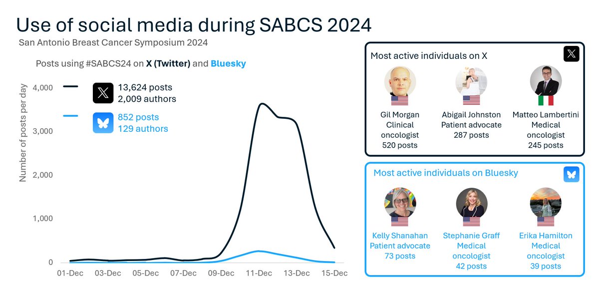 Jamie Doggett (@jamiedoggett) on Twitter photo It's great to see a mix of HCP DOLs and patient advocates among the most active authors at #SABCS24 on both #Twitter and #Bluesky. This shows the level of engagement from the patient community in the online #breastcancer conversation.
<a href="/weoncologists/">Gil Morgan, MD</a> <a href="/AMJohnston1315/">Abigail Johnston</a> <a href="/matteolambe/">Matteo Lambertini, MD PhD</a> It's great to see a mix of HCP DOLs and patient advocates among the most active authors at #SABCS24 on both #Twitter and #Bluesky. This shows the level of engagement from the patient community in the online #breastcancer conversation.
<a href="/weoncologists/">Gil Morgan, MD</a> <a href="/AMJohnston1315/">Abigail Johnston</a> <a href="/matteolambe/">Matteo Lambertini, MD PhD</a>