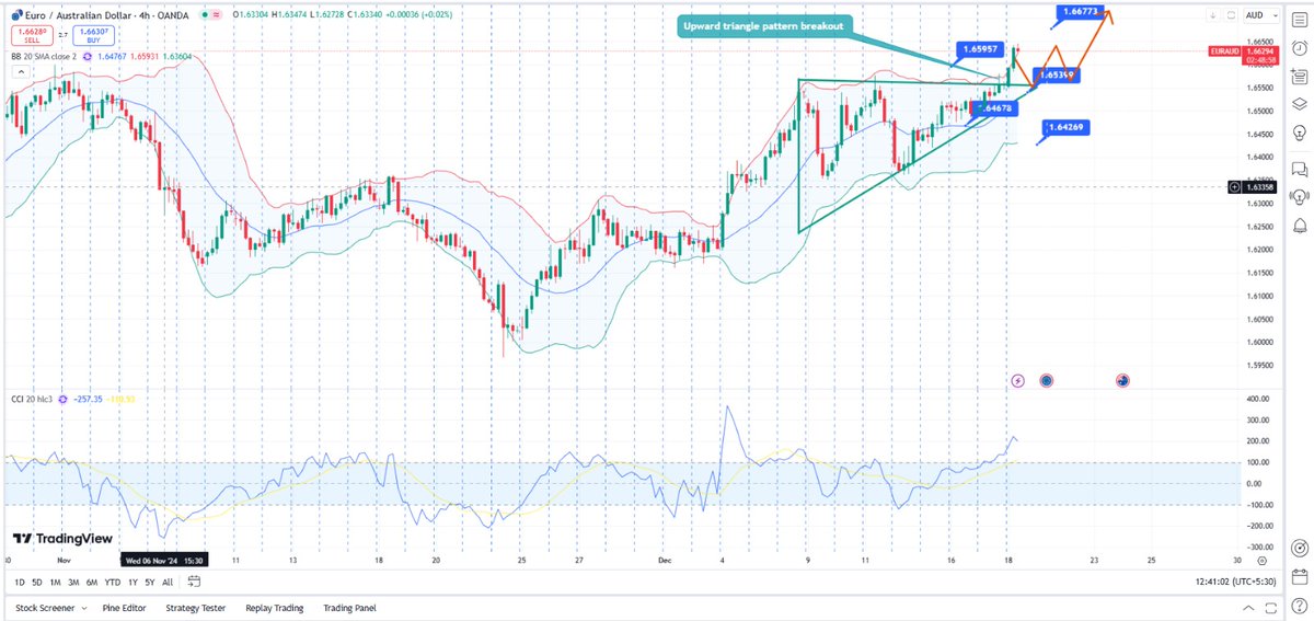 Forexandgold900's tweet photo. #EURAUD Update: 🚀

Trend: Bullish
Strategy: Buy on dips
Key Levels:
🔼 Resistance: 1.6596 | 1.6678
🔽 Support: 1.6521-1.6515 (buy zone) | 1.6465 | 1.6421

Triangle breakout suggests upside if EURAUD sustains above 1.6596. Bulls, keep an eye on these levels! 📊

#Forex #Trading https://t.co/MPJMcZMXHl