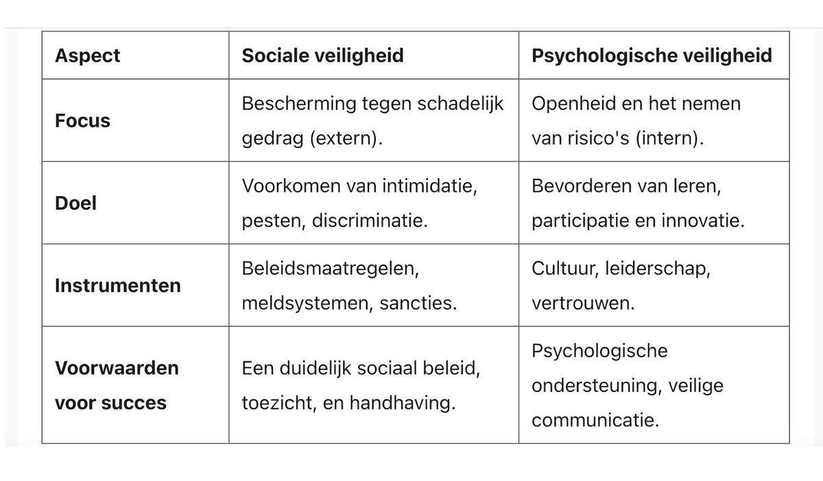Grensoverschrijdend gedrag bij artsen in opleiding. Sociale veiligheid versus psychologische veiligheid.  #zegneetegenagressie #interneagressie
linkedin.com/pulse/grensove…