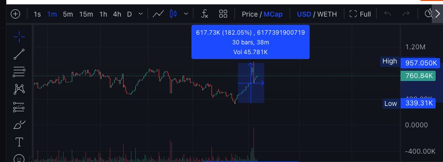 chinapumprocket's tweet photo. 3x+ $MAI

This project hits 3x+ from a dip, but from my called hit 2x+. The chart is holding nice floor at 800k. it gonna break soon! https://t.co/snvIxBmSb7
