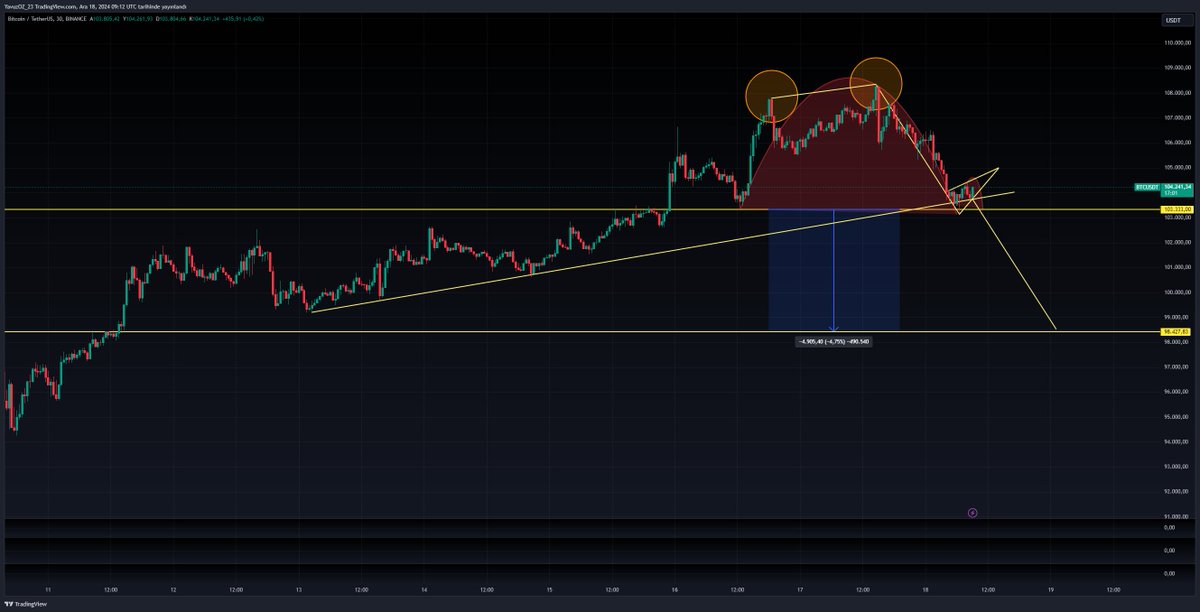 #BTC #Bitcoin  günlerdir piyasanın FOMC'yi fiyatlamadığını 25 baz puanlık faiz indiriminin piyasa tarafından fiyatlandığını  faiz indirim sonrasında piyasanın aşağı yönde hareket edebileceğini söyledim...