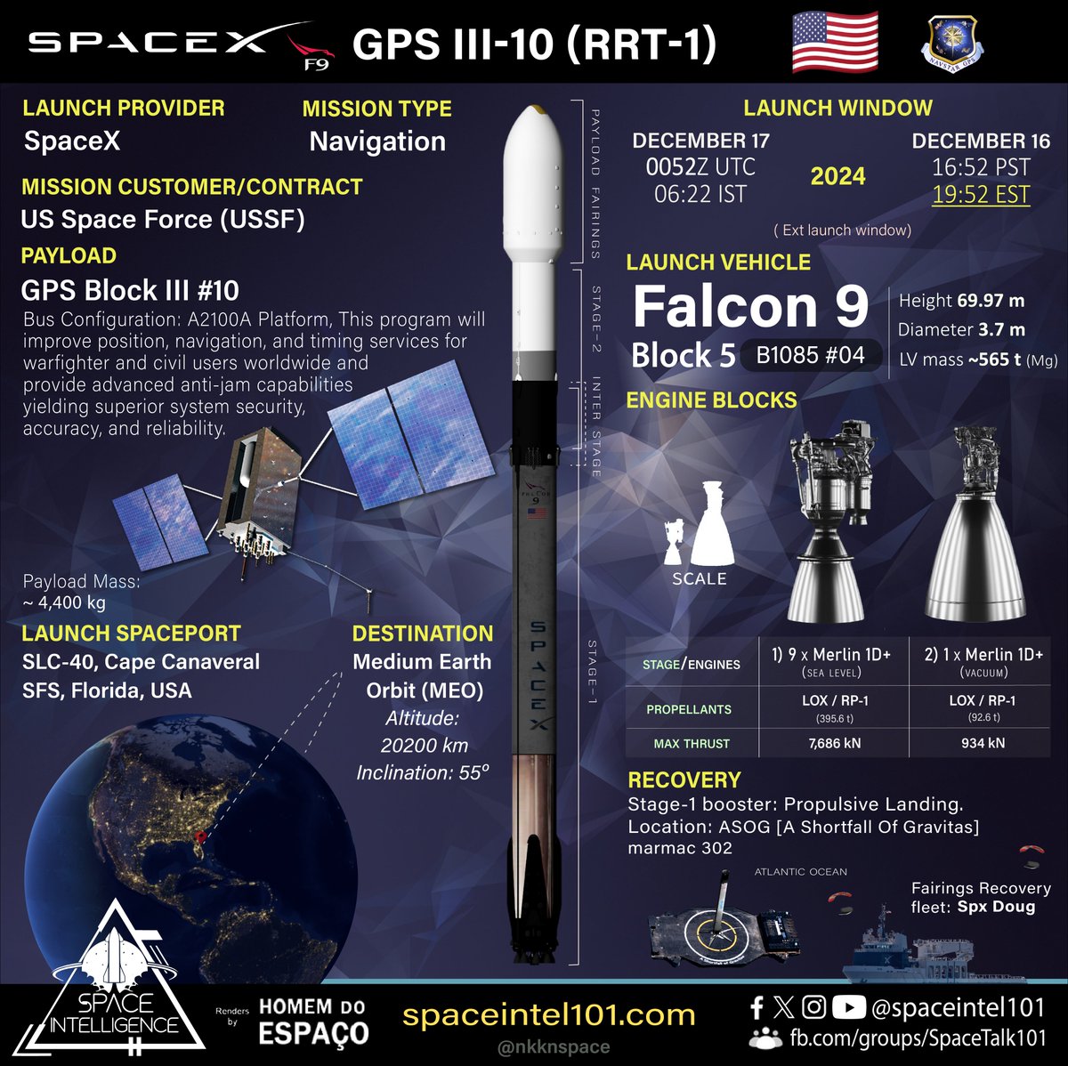 SpaceIntel101's tweet photo. Orbital launch no. 248 of 2024 πΊπ²ππ°οΈ
GPS III #10 | SpaceX | December 17 | 0022 UTC
@SpaceX successfully launched @SpaceForceDoD
's GPS Block III #10π°οΈ on its #Falcon9 #B1085.4π to MEO (Medium Earth Orbit) from @SLDelta45 SLC-40, Cape Canaveral.
#SpaceX #GPS3 #RRT1 https://t.co/iXEQH3zeD1