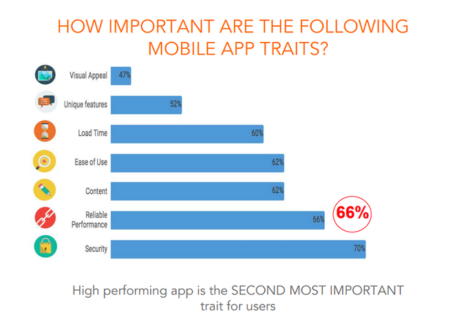 avekshaa's tweet photo. #infographic: What speed is sufficient? Users anticipate that mobile apps should open in three seconds or less.

#AppDevelopment #AppPerformance #AppOptimization #AppSpeed #AppLoadTime #UserExpectations #AppUsability #MobileApps #UserExperience #PerformanceMetrics #AppLaunchSpeed https://t.co/bUCDjXDwfS